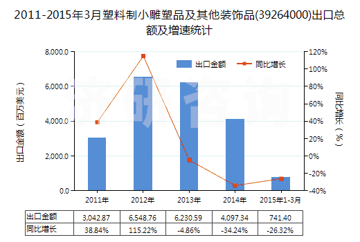 2011-2015年3月塑料制小雕塑品及其他裝飾品(39264000)出口總額及增速統(tǒng)計(jì)